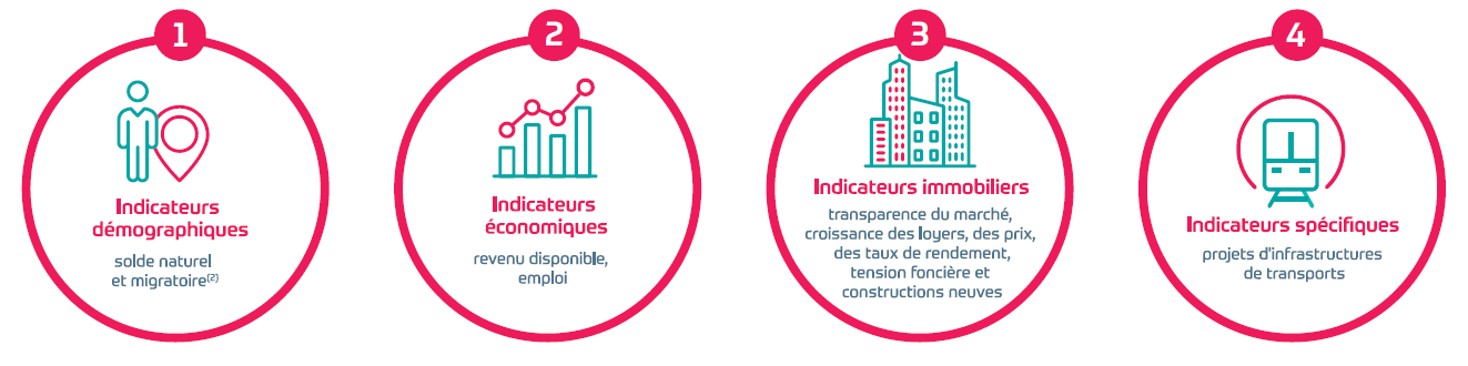 Schéma immobilier résidentiel logement Praemia REIM SCPI